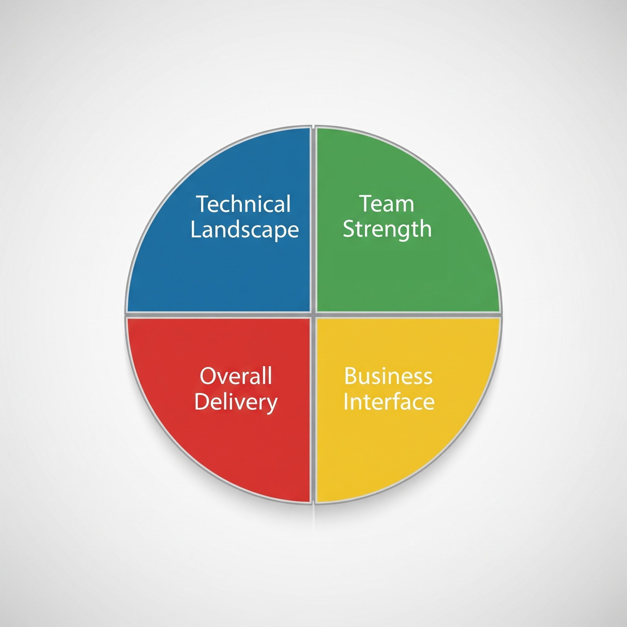 A breakdown of the report: Team Strength, Business Interface, Technical Landscape, Overall Delivery